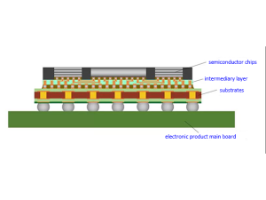 Development of a New Generation of Interposer for Semiconductor Packaging