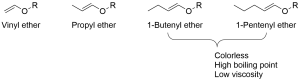 Classification of vinyl ether monomers